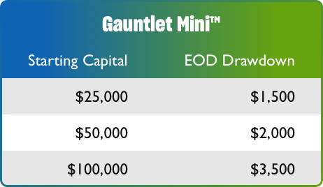 GAU Maximum Drawdown